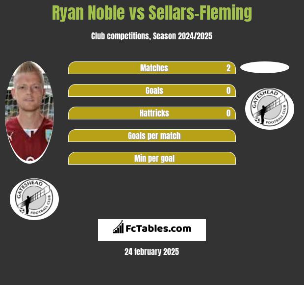 Ryan Noble vs Sellars-Fleming h2h player stats