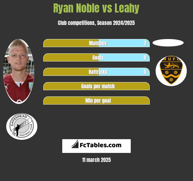 Ryan Noble vs Leahy h2h player stats