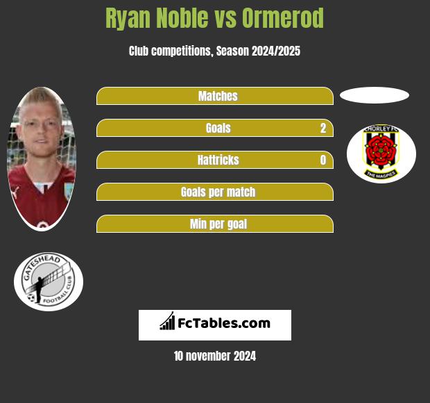 Ryan Noble vs Ormerod h2h player stats