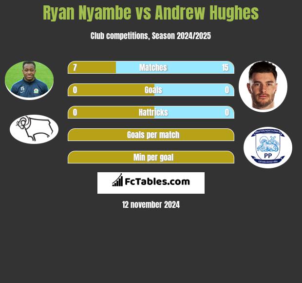 Ryan Nyambe vs Andrew Hughes h2h player stats