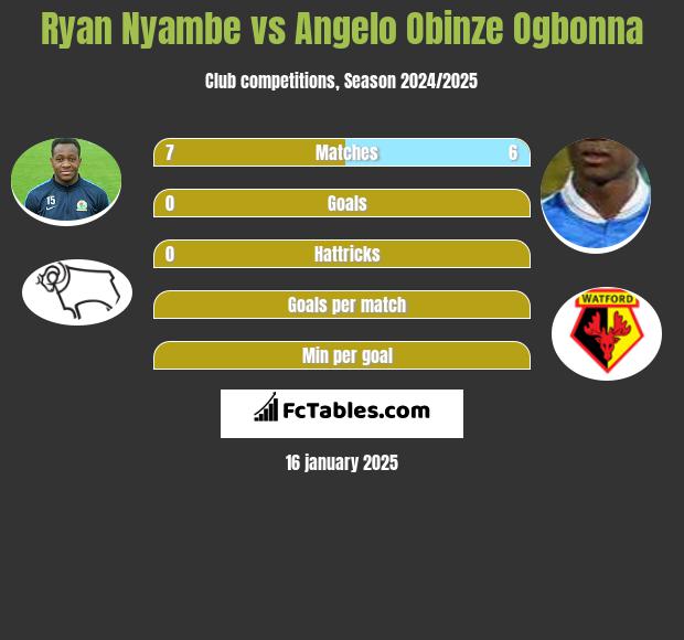 Ryan Nyambe vs Angelo Obinze Ogbonna h2h player stats