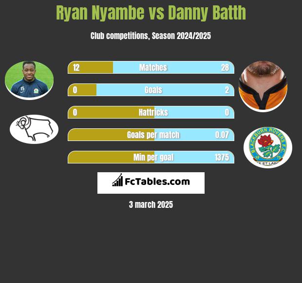 Ryan Nyambe vs Danny Batth h2h player stats