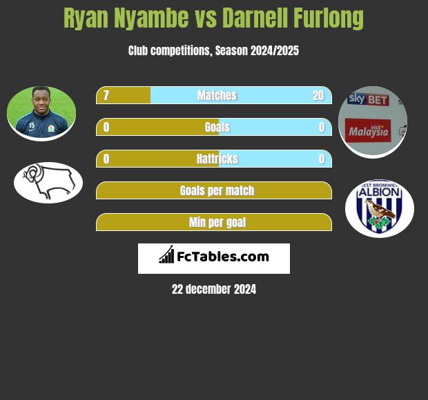 Ryan Nyambe vs Darnell Furlong h2h player stats