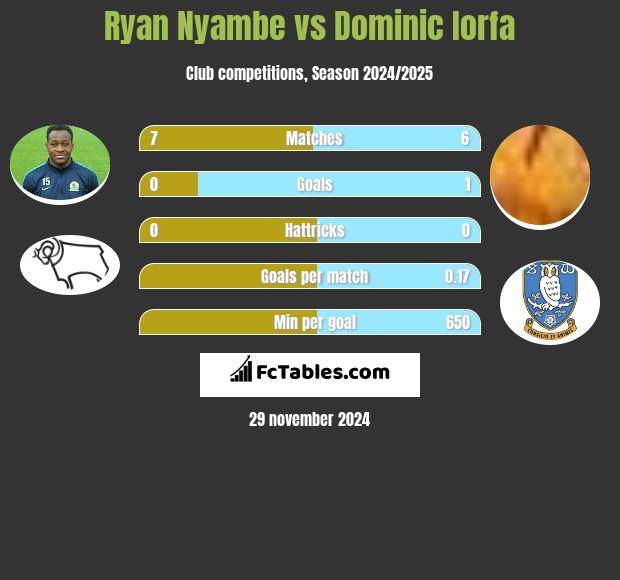 Ryan Nyambe vs Dominic Iorfa h2h player stats