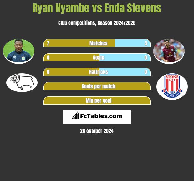 Ryan Nyambe vs Enda Stevens h2h player stats