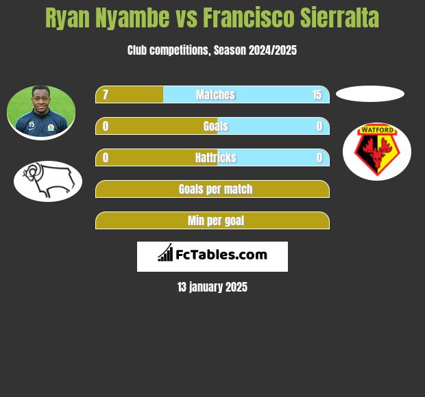 Ryan Nyambe vs Francisco Sierralta h2h player stats