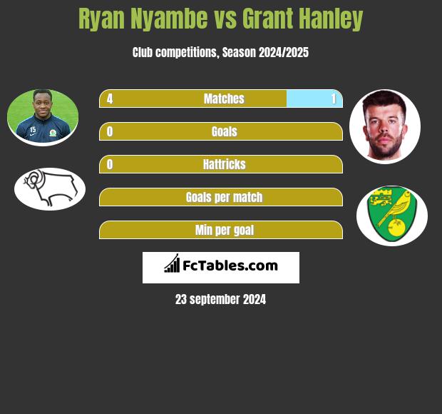 Ryan Nyambe vs Grant Hanley h2h player stats