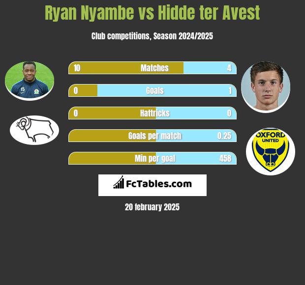 Ryan Nyambe vs Hidde ter Avest h2h player stats