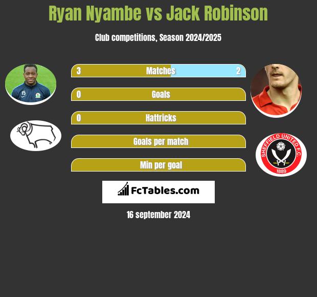 Ryan Nyambe vs Jack Robinson h2h player stats