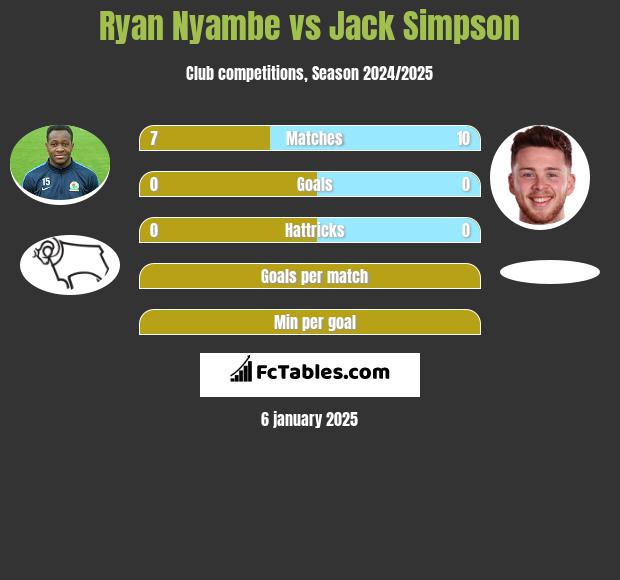 Ryan Nyambe vs Jack Simpson h2h player stats