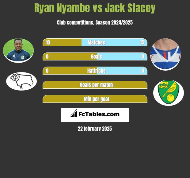 Ryan Nyambe vs Jack Stacey h2h player stats