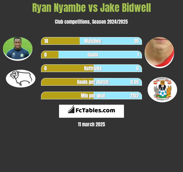 Ryan Nyambe vs Jake Bidwell h2h player stats