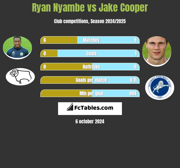 Ryan Nyambe vs Jake Cooper h2h player stats