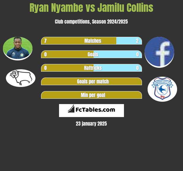 Ryan Nyambe vs Jamilu Collins h2h player stats