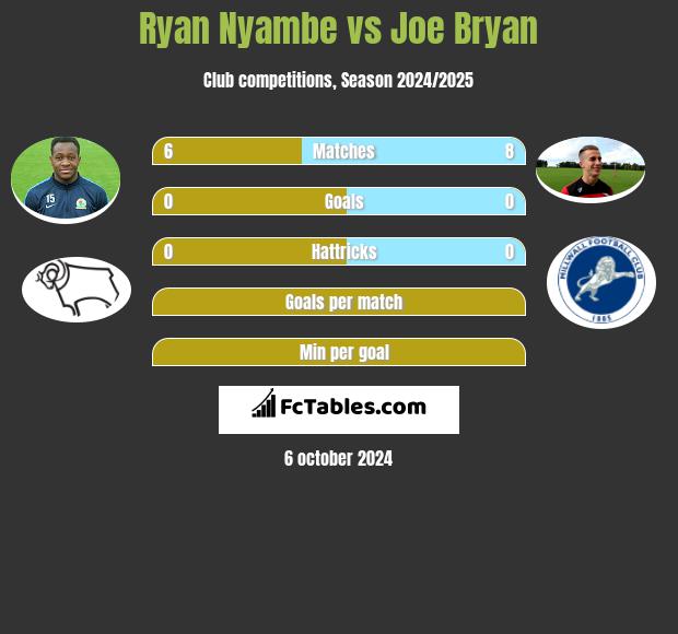 Ryan Nyambe vs Joe Bryan h2h player stats