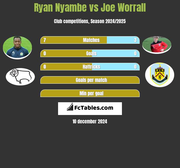 Ryan Nyambe vs Joe Worrall h2h player stats