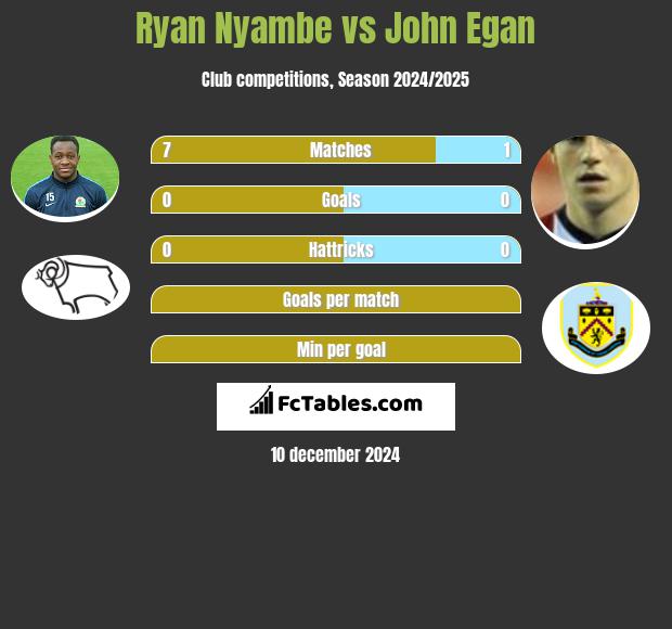 Ryan Nyambe vs John Egan h2h player stats