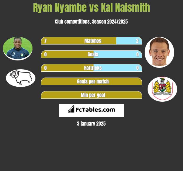 Ryan Nyambe vs Kal Naismith h2h player stats