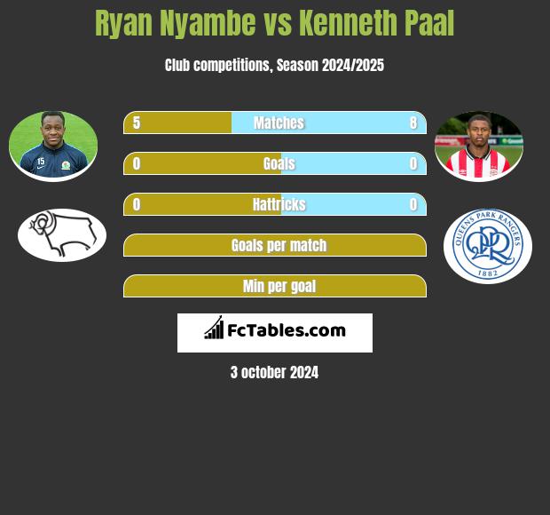 Ryan Nyambe vs Kenneth Paal h2h player stats