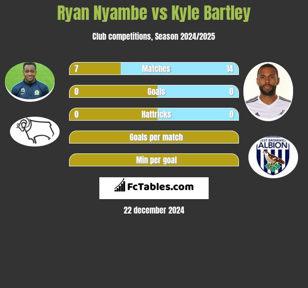 Ryan Nyambe vs Kyle Bartley h2h player stats