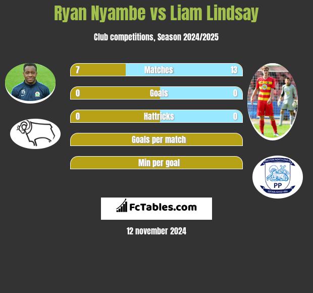 Ryan Nyambe vs Liam Lindsay h2h player stats