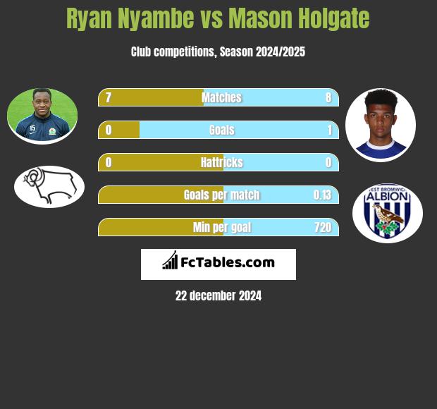 Ryan Nyambe vs Mason Holgate h2h player stats