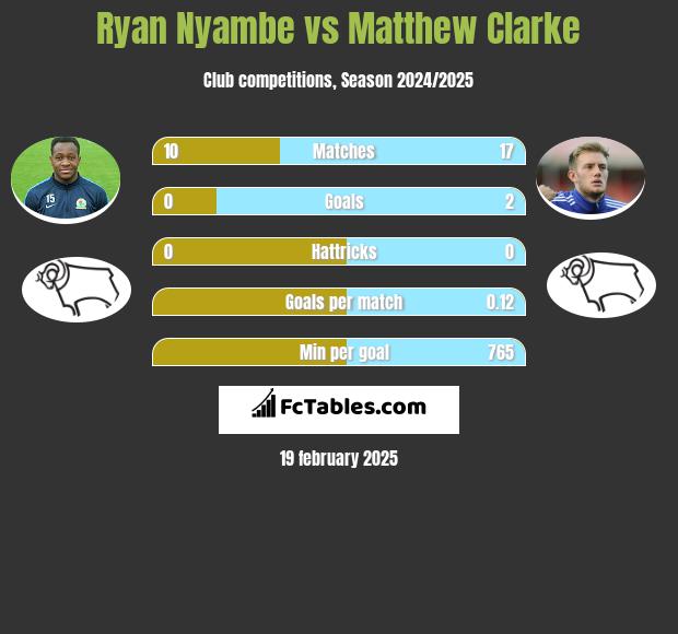 Ryan Nyambe vs Matthew Clarke h2h player stats