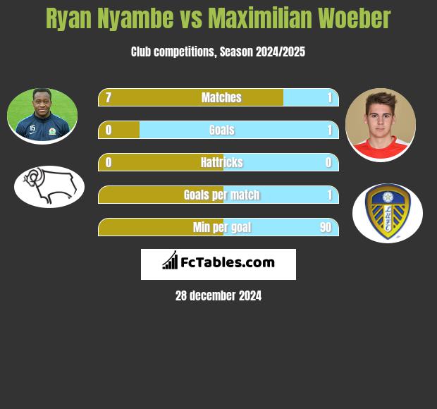 Ryan Nyambe vs Maximilian Woeber h2h player stats