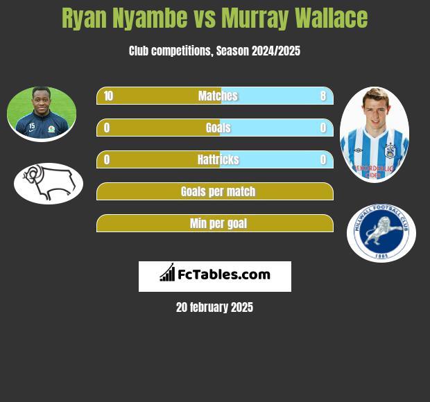 Ryan Nyambe vs Murray Wallace h2h player stats