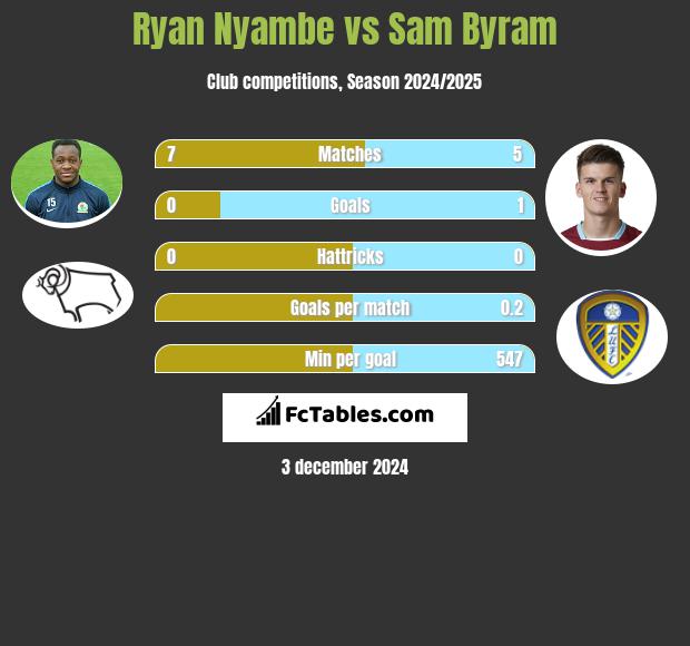 Ryan Nyambe vs Sam Byram h2h player stats