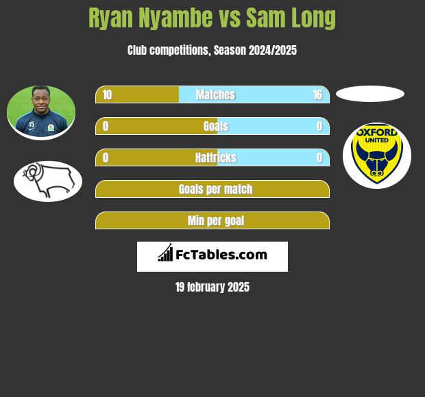 Ryan Nyambe vs Sam Long h2h player stats