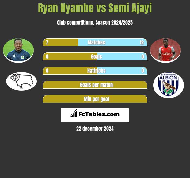 Ryan Nyambe vs Semi Ajayi h2h player stats