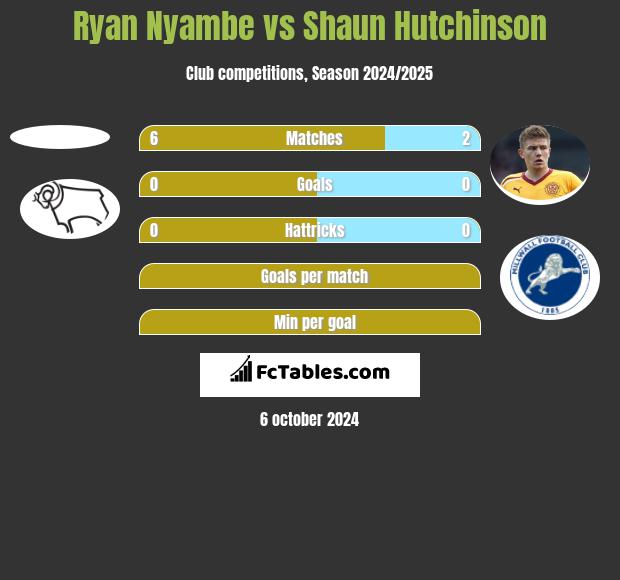 Ryan Nyambe vs Shaun Hutchinson h2h player stats