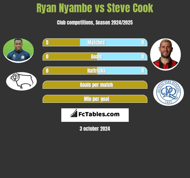 Ryan Nyambe vs Steve Cook h2h player stats