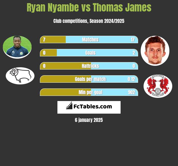 Ryan Nyambe vs Thomas James h2h player stats