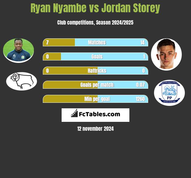 Ryan Nyambe vs Jordan Storey h2h player stats