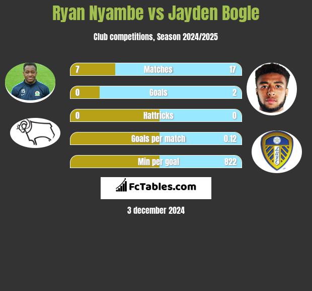 Ryan Nyambe vs Jayden Bogle h2h player stats