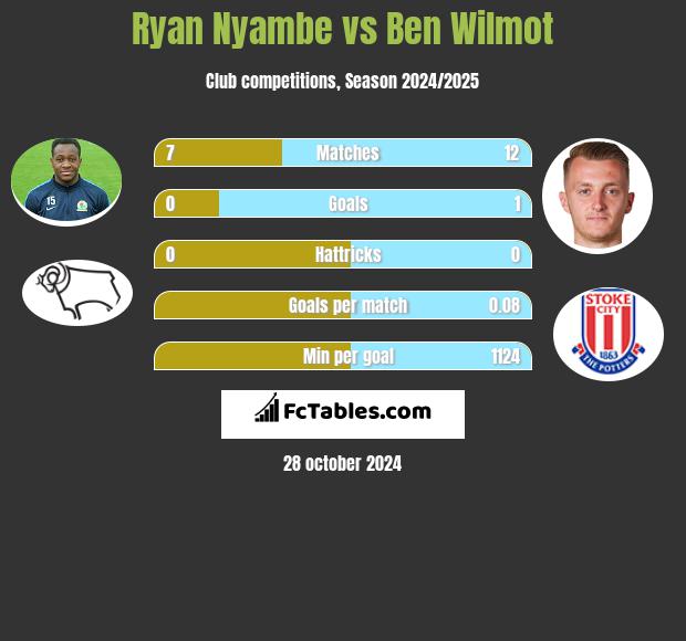 Ryan Nyambe vs Ben Wilmot h2h player stats