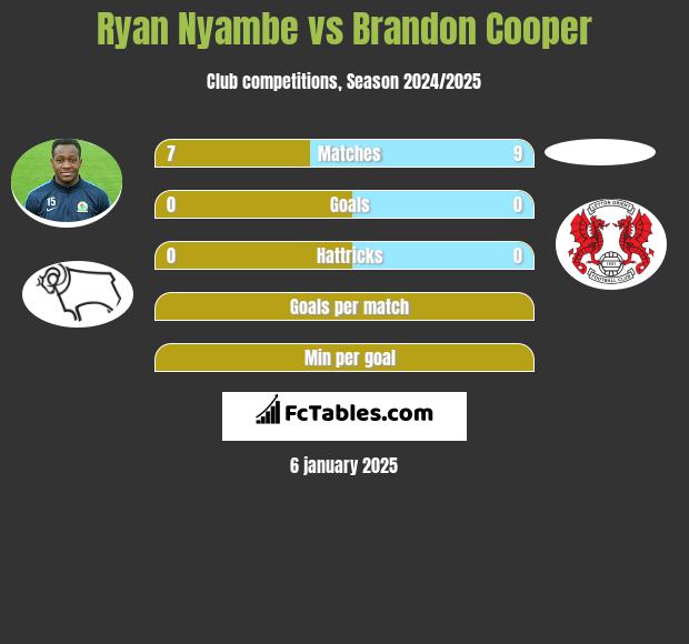 Ryan Nyambe vs Brandon Cooper h2h player stats