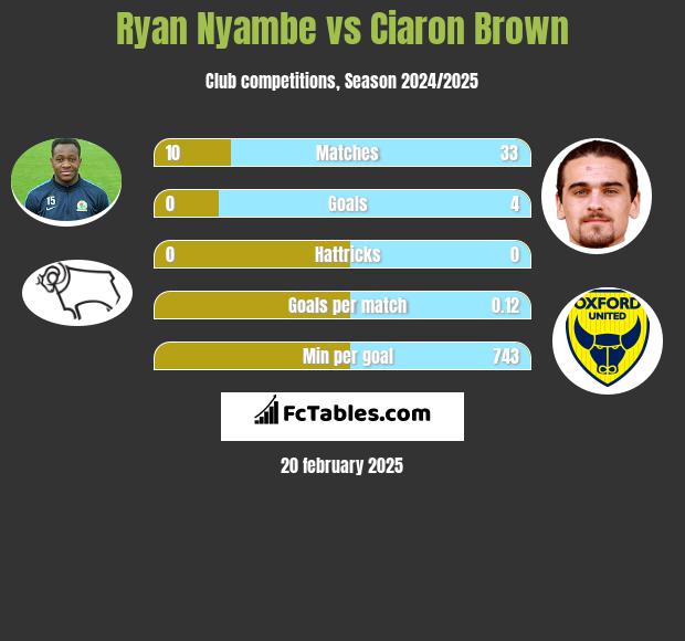 Ryan Nyambe vs Ciaron Brown h2h player stats