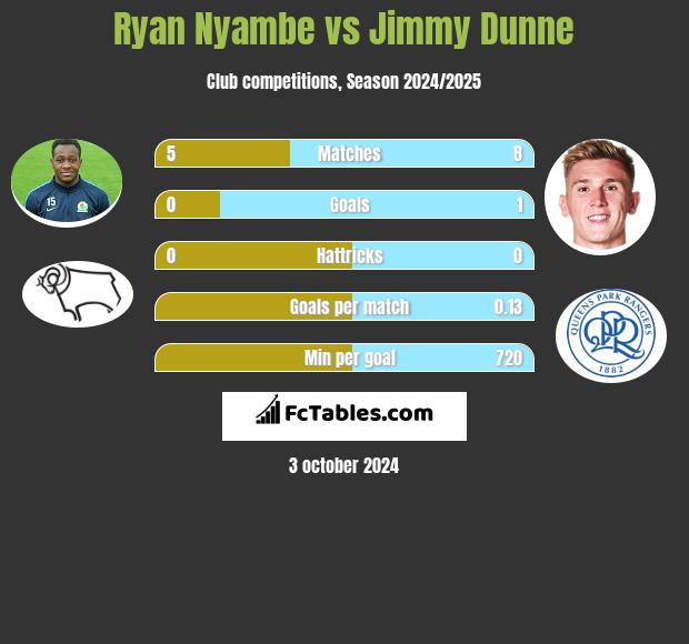 Ryan Nyambe vs Jimmy Dunne h2h player stats