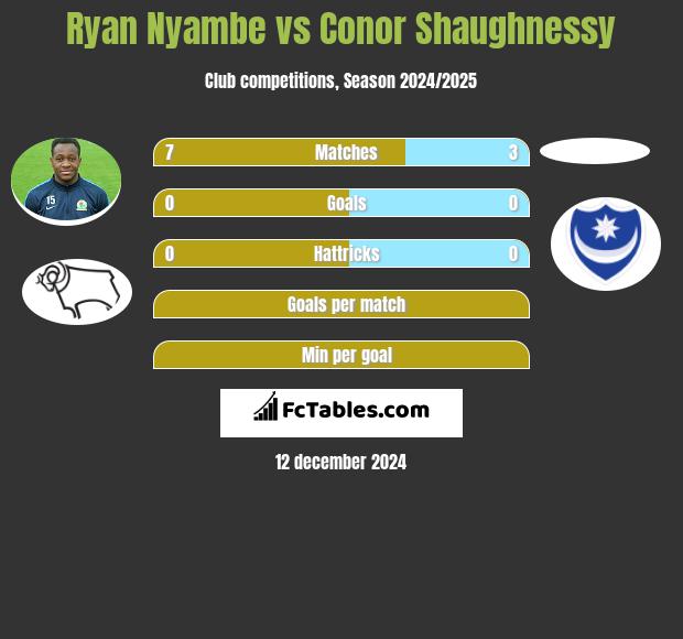 Ryan Nyambe vs Conor Shaughnessy h2h player stats