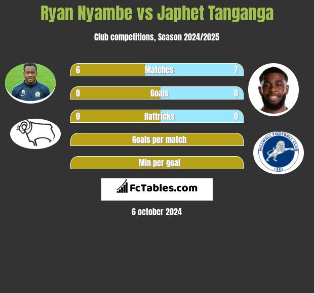 Ryan Nyambe vs Japhet Tanganga h2h player stats