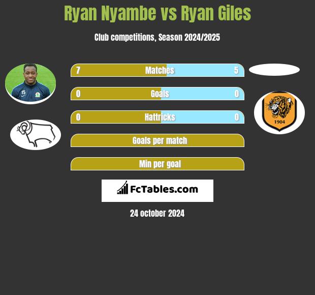 Ryan Nyambe vs Ryan Giles h2h player stats