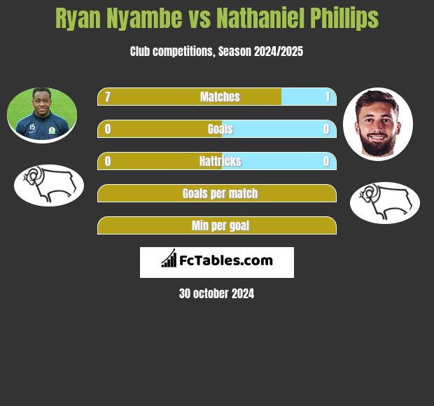 Ryan Nyambe vs Nathaniel Phillips h2h player stats