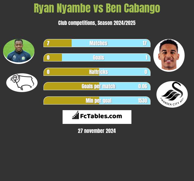 Ryan Nyambe vs Ben Cabango h2h player stats