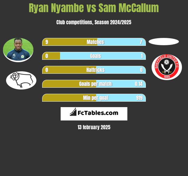 Ryan Nyambe vs Sam McCallum h2h player stats