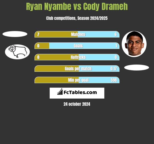 Ryan Nyambe vs Cody Drameh h2h player stats