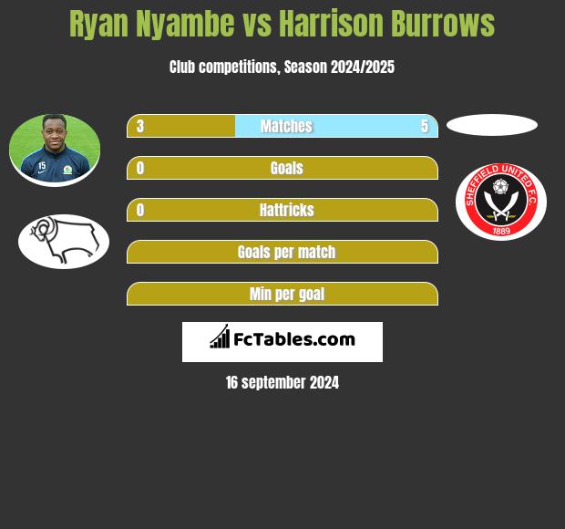 Ryan Nyambe vs Harrison Burrows h2h player stats