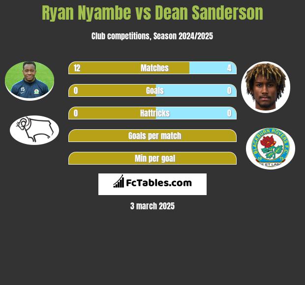 Ryan Nyambe vs Dean Sanderson h2h player stats